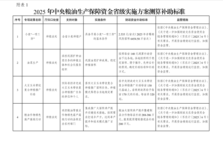 2025年中央粮油生产保障专项资金—江苏省级实施方案